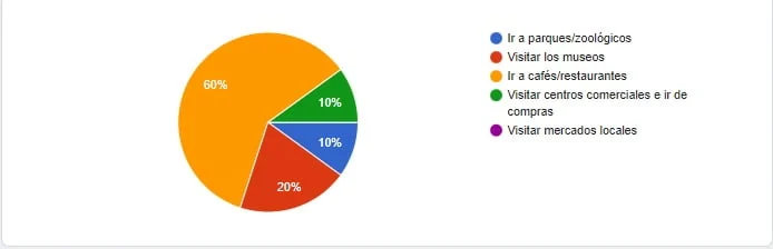 actividades ciudad