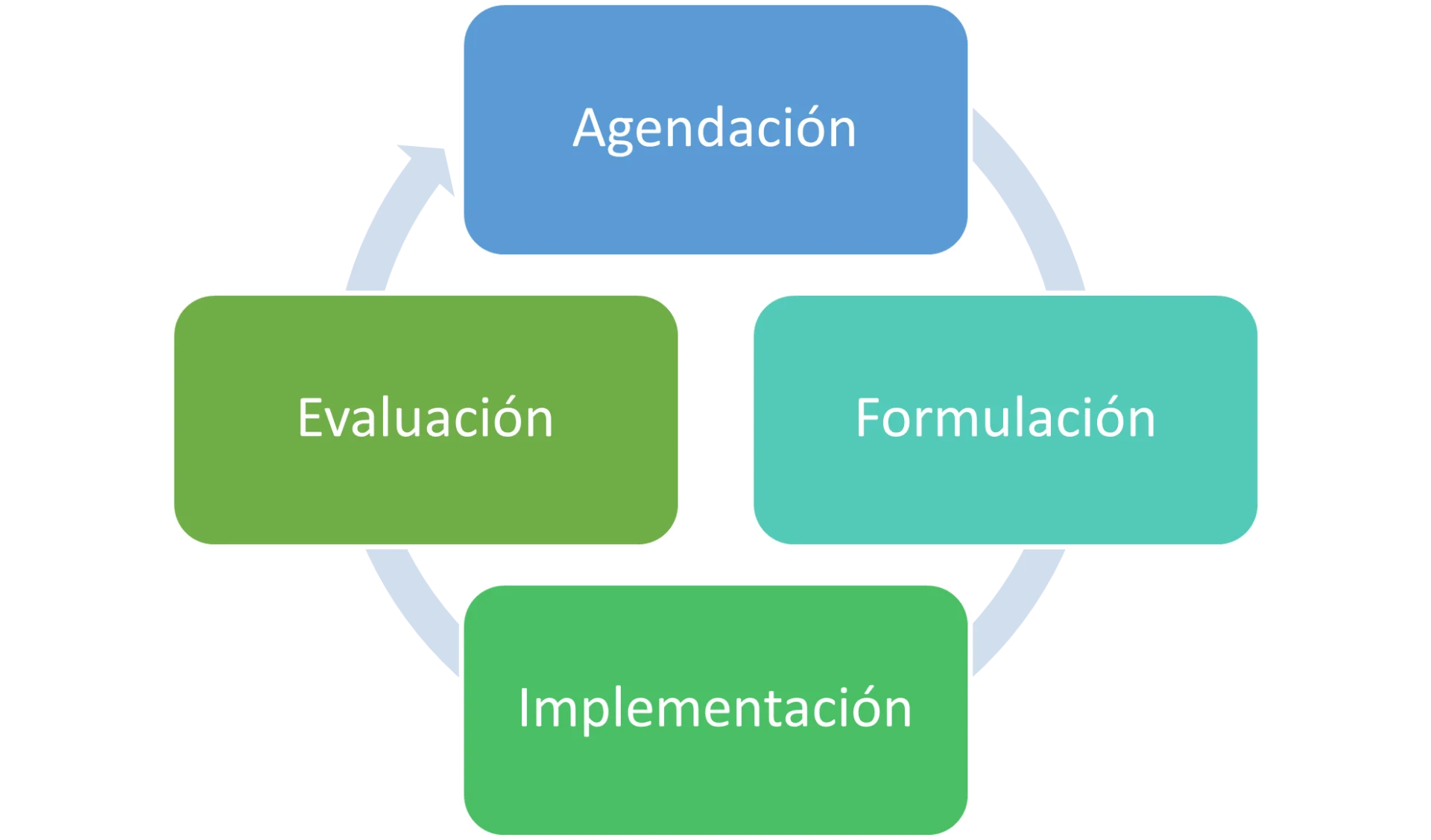 Ciclo de las políticas públicas.